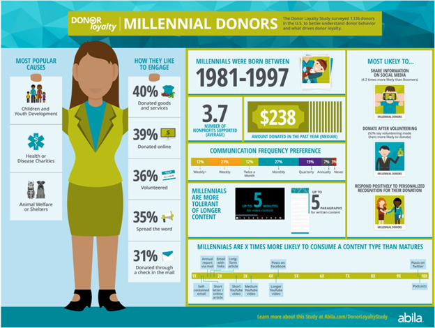 Millennial_Donors