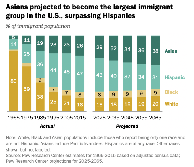 Pew Research Asian American Immigrants 